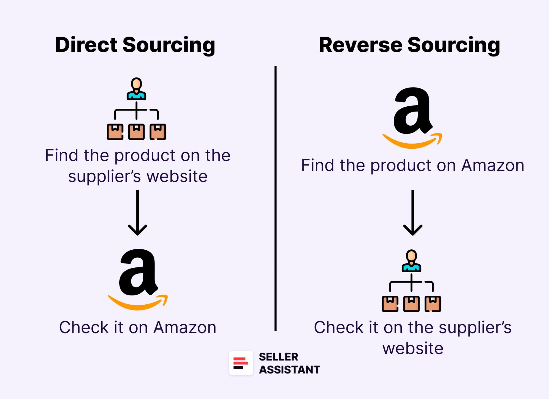 direct and reverse sourcing
