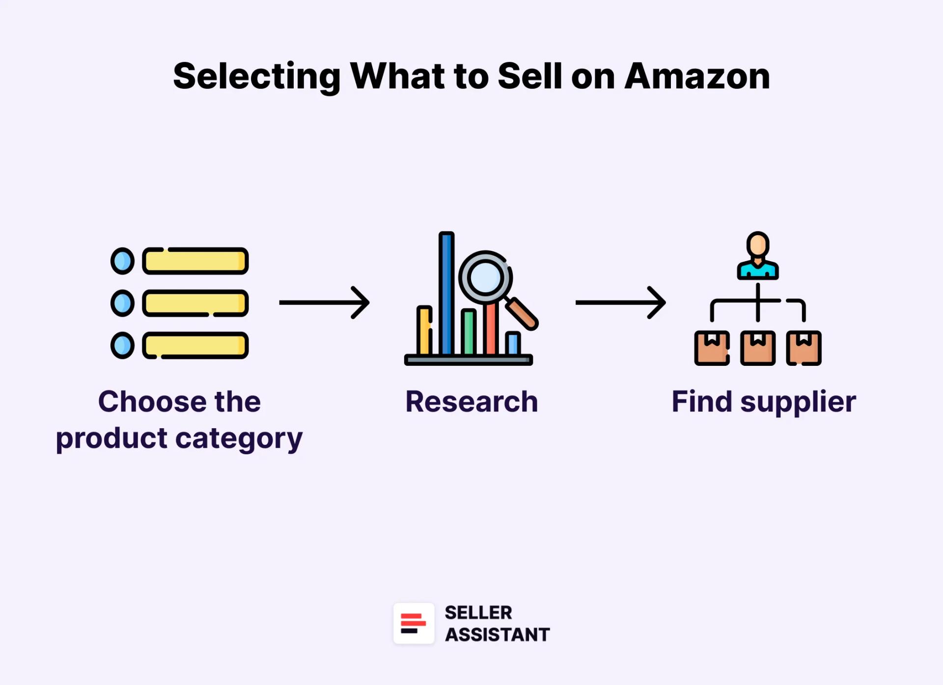 What to Sell on Amazon