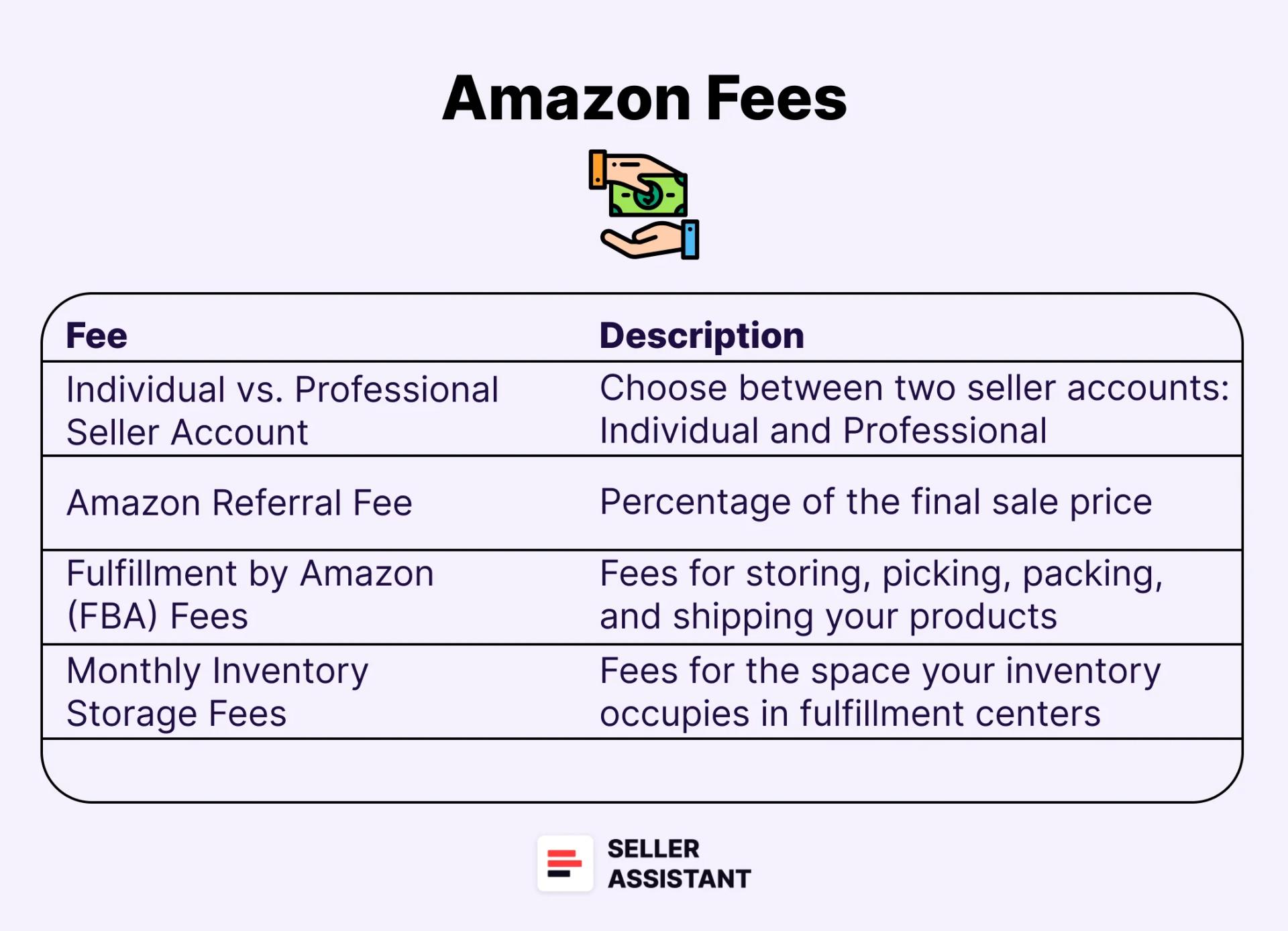 Amazon fees