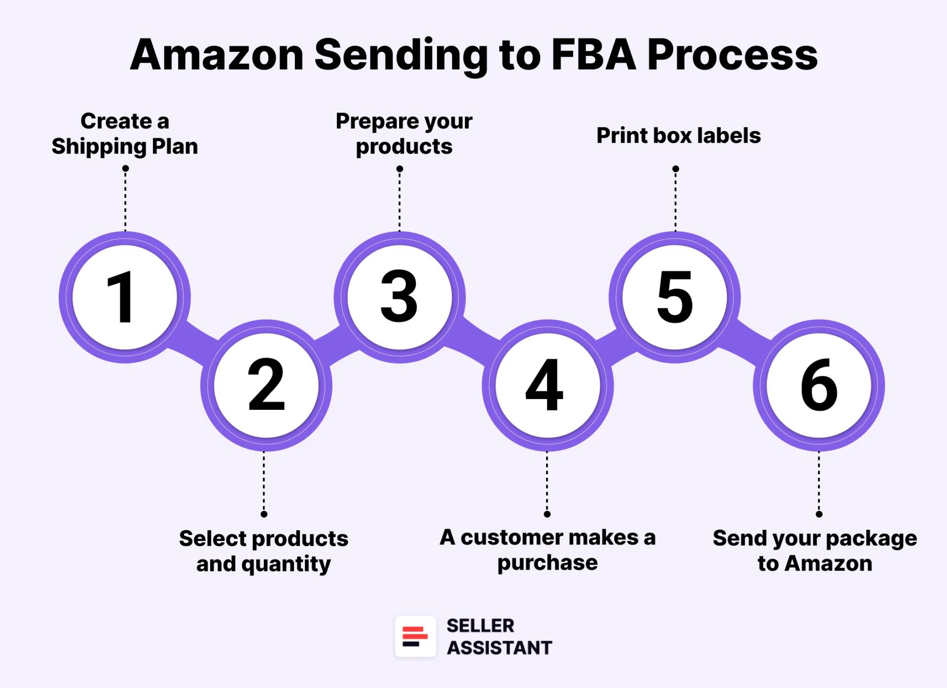 How to Ship Inventory to Amazon FBA