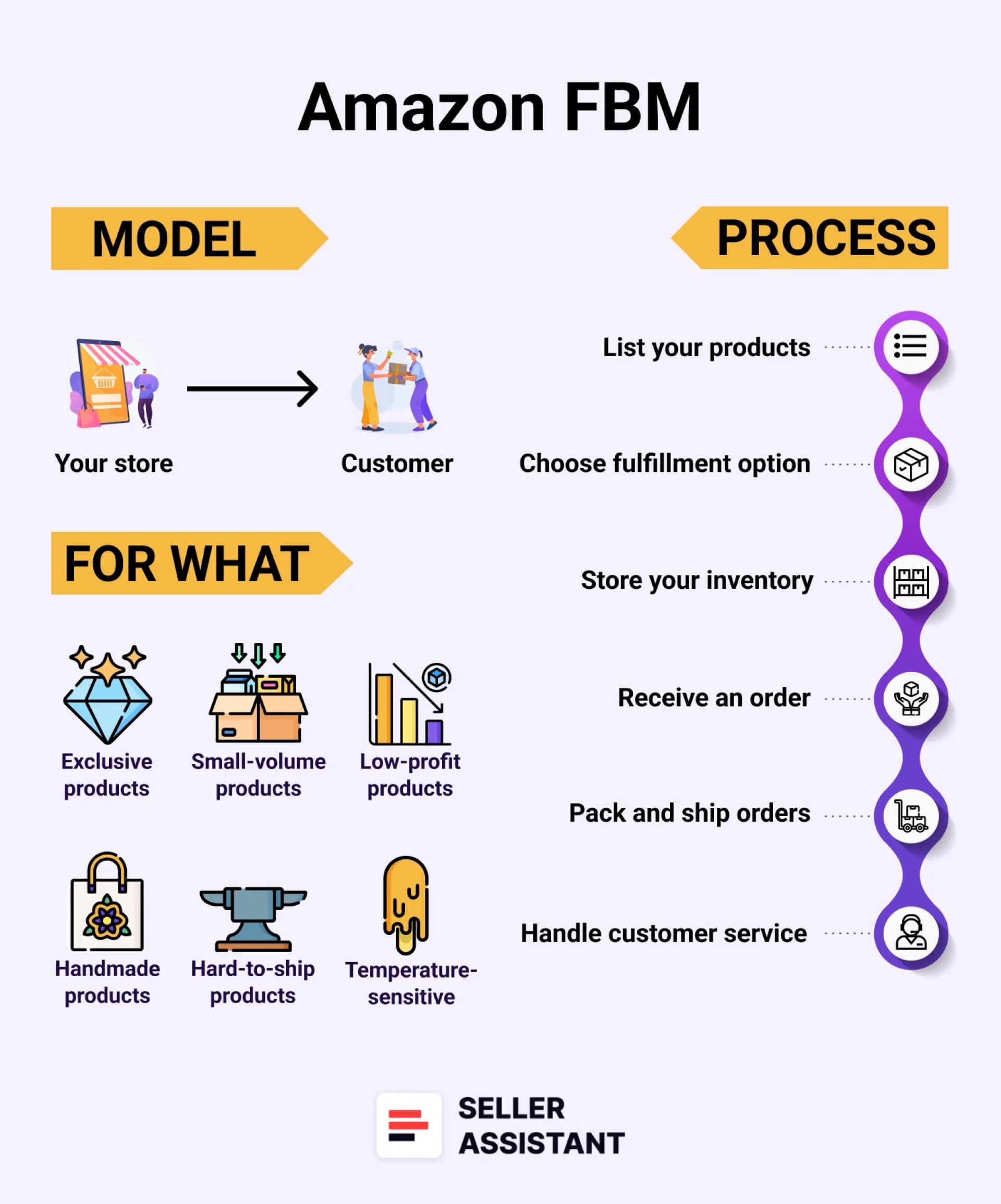 Amazon FBM