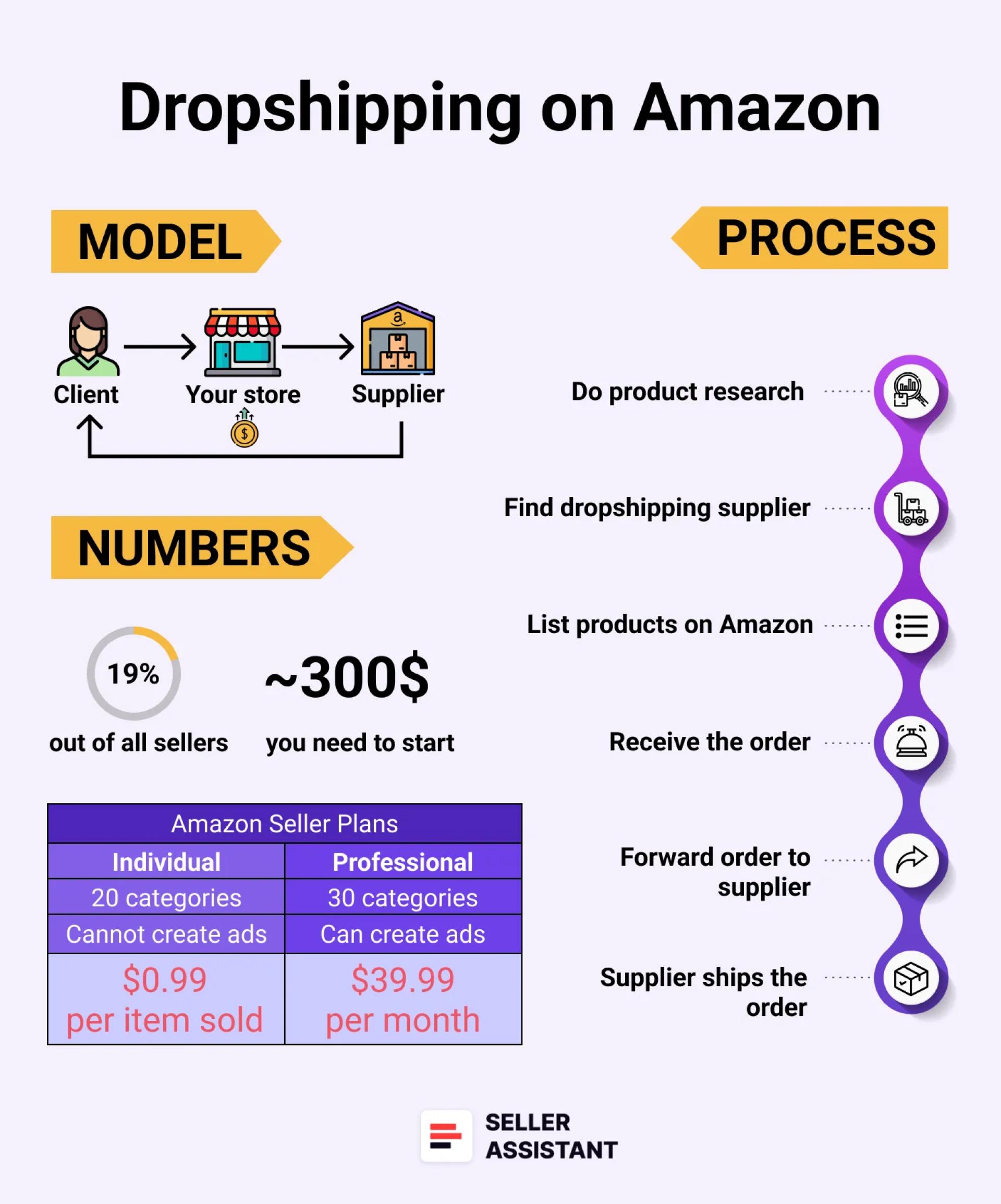 Dropshipping on Amazon