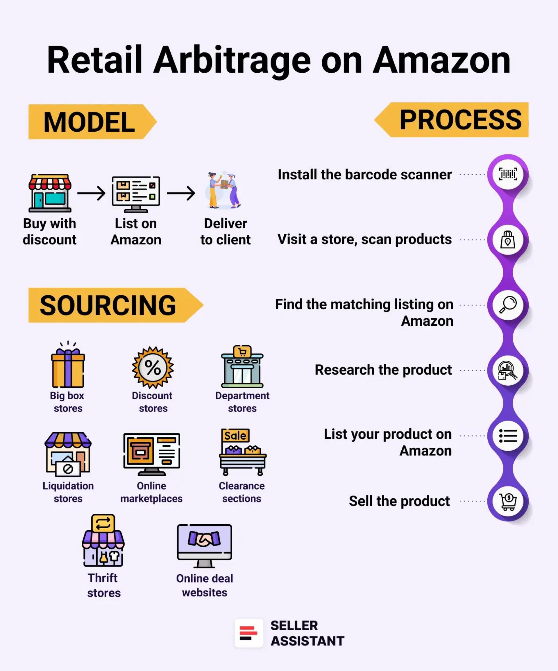 Retail Arbitrage on Amazon