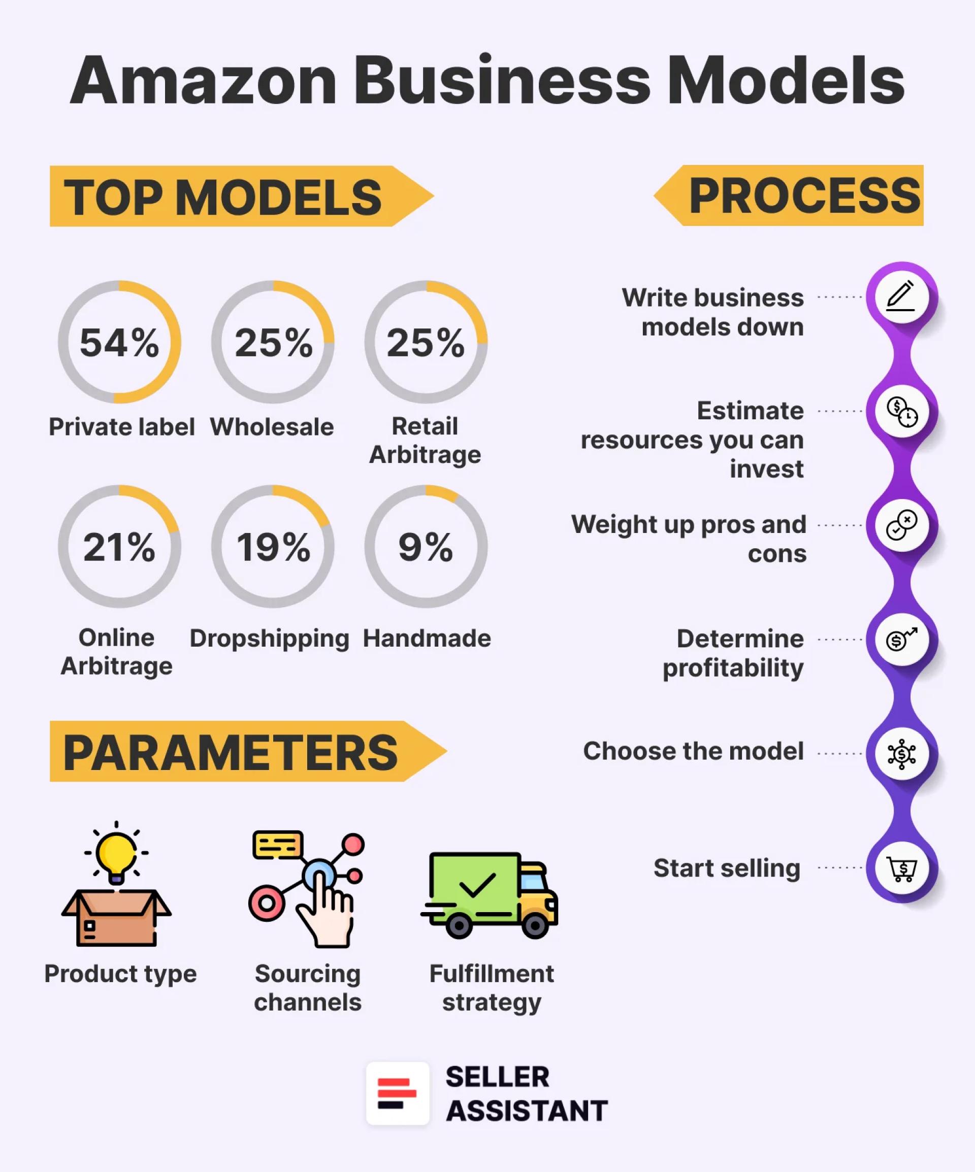 Amazon Business Models