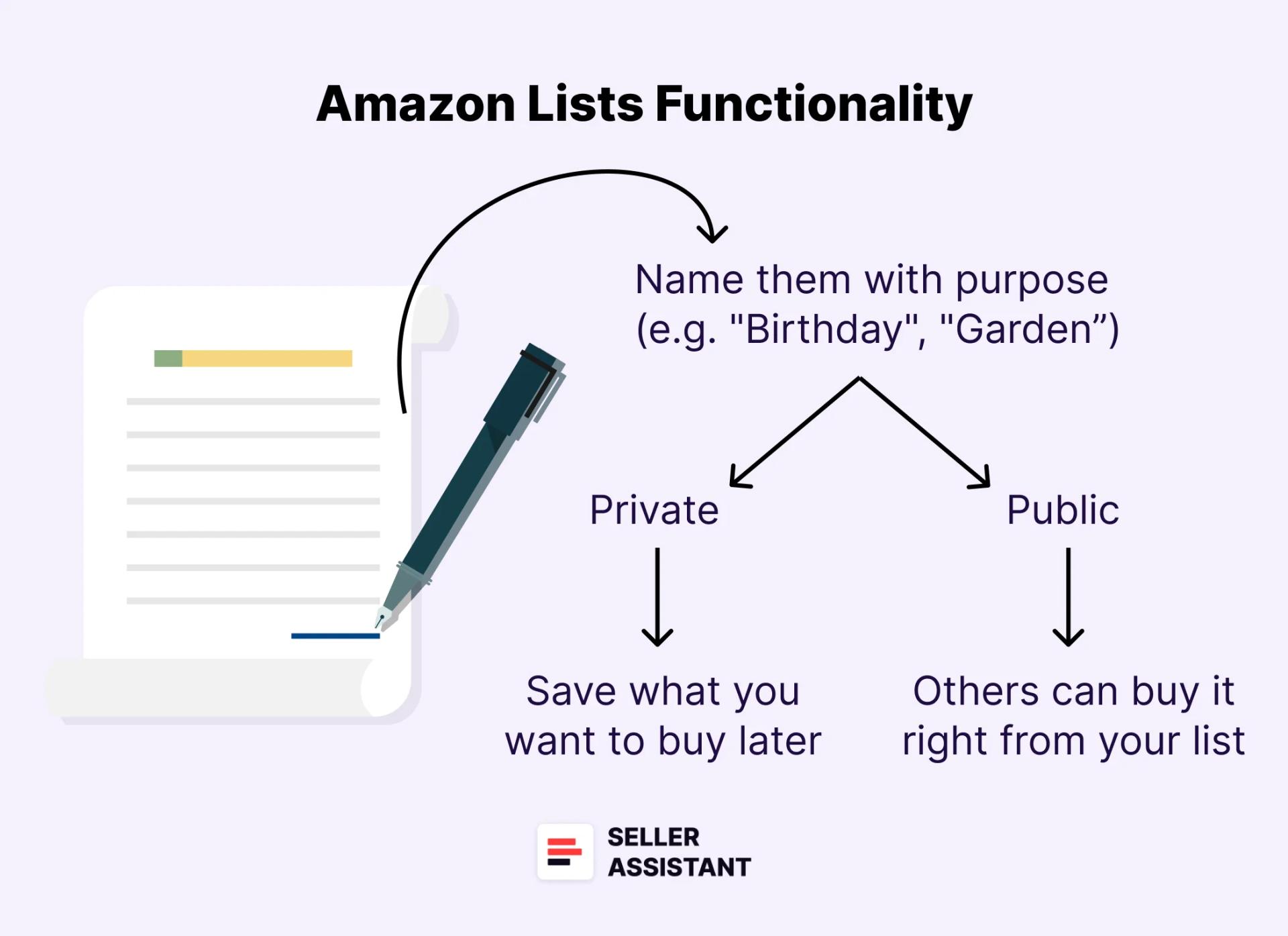 How Do Amazon Lists Work