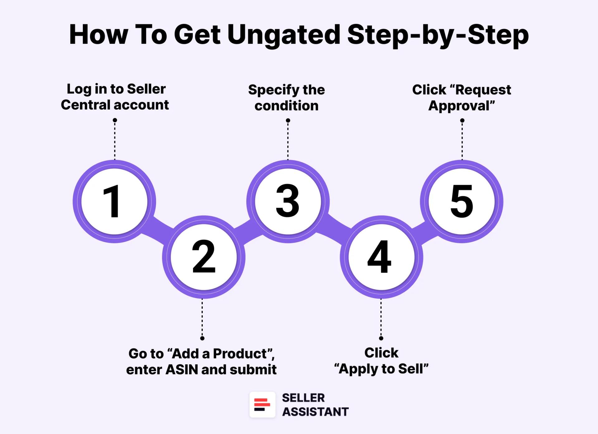 How To Get Ungated Step By Step