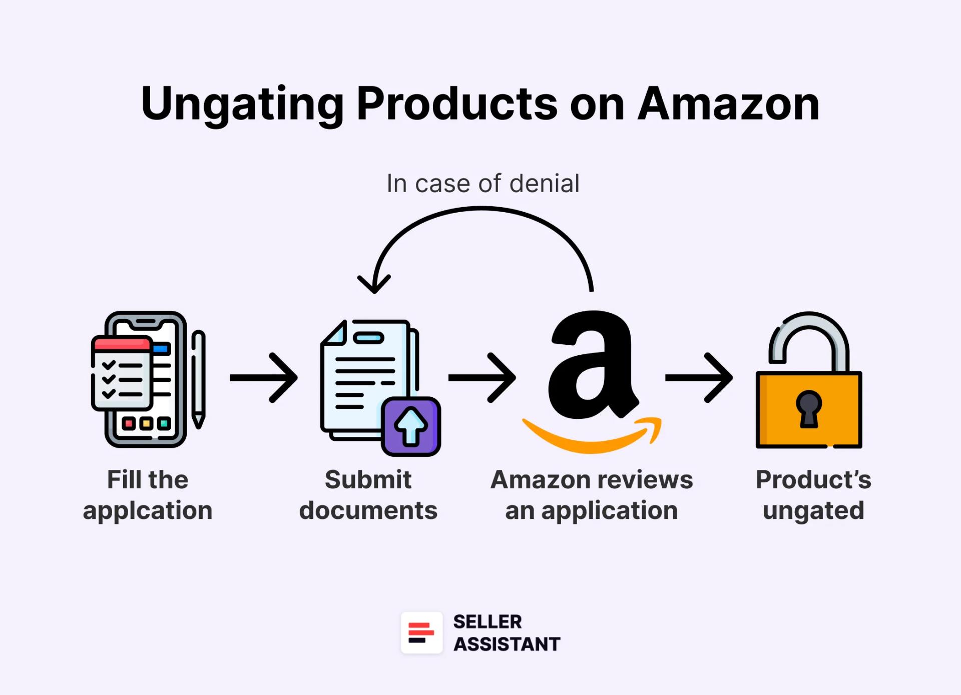 How To Ungate A Product?