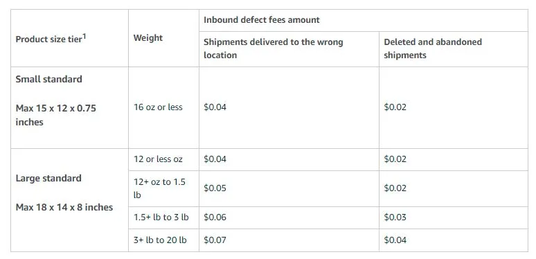 Inbound defect fee rates