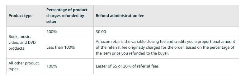 Refund administration fee rates