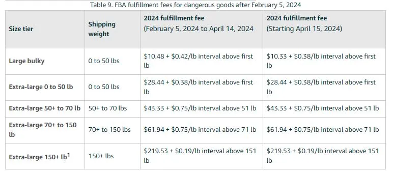 Non-standard-size dangerous goods rates