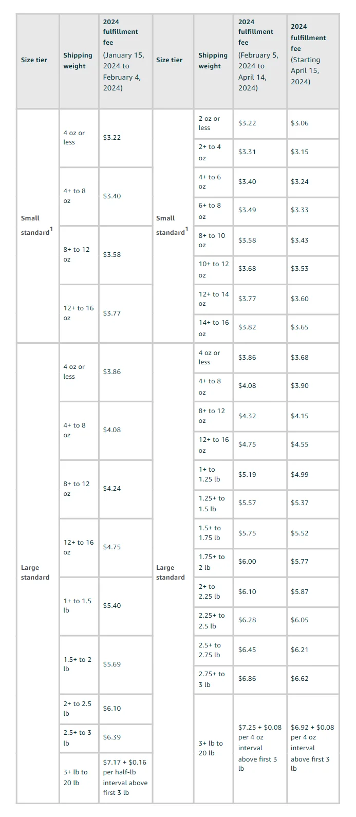Table 1. FBA fulfillment fees (excluding Apparel)
