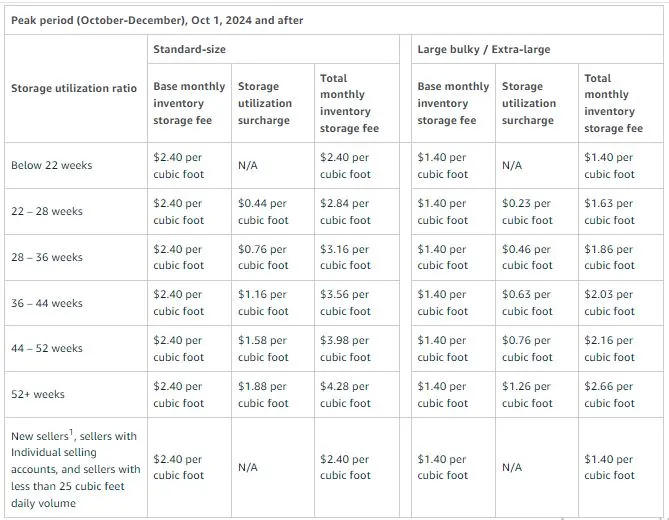 Peak storage utilization surcharge after April, 2024