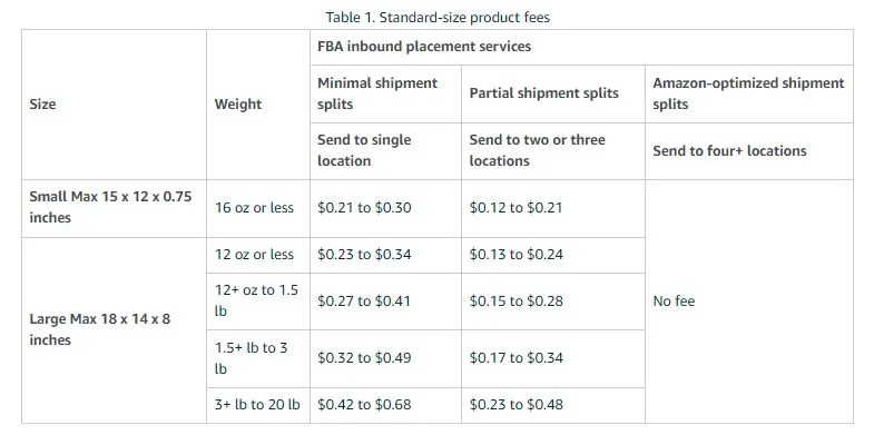FBA inbound placement fees standard-size products