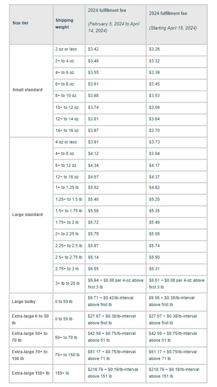 LOW PRICE Table 3. Fulfillment fee changes for dangerous goods