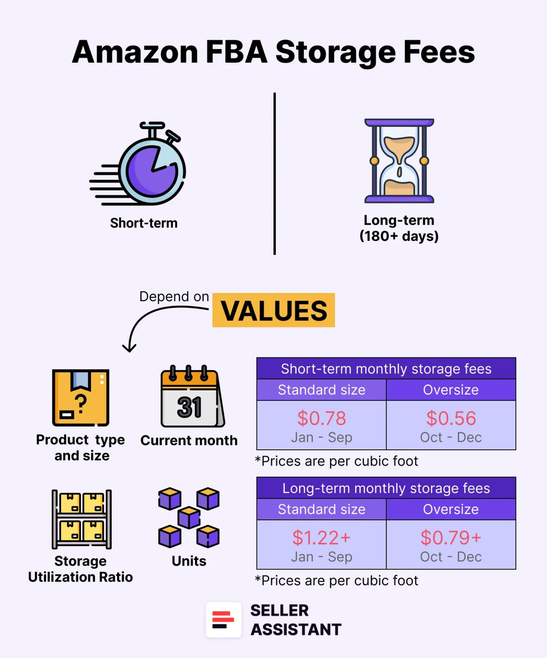Amazon FBA Storage Fees