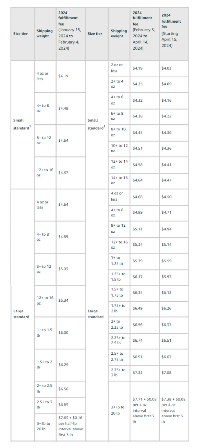 Table 7. Fulfillment fees for dangerous goods