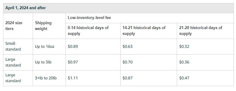 Low-inventory-level fee rates