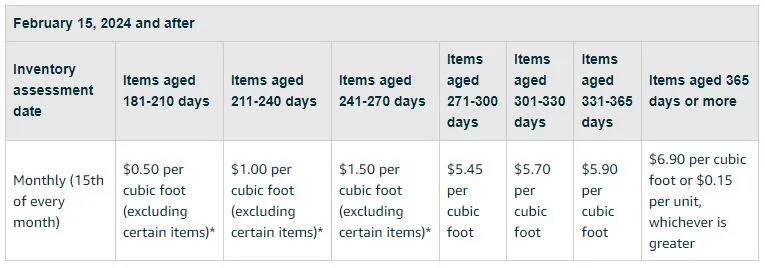 Aged inventory surcharge after February 15, 2024
