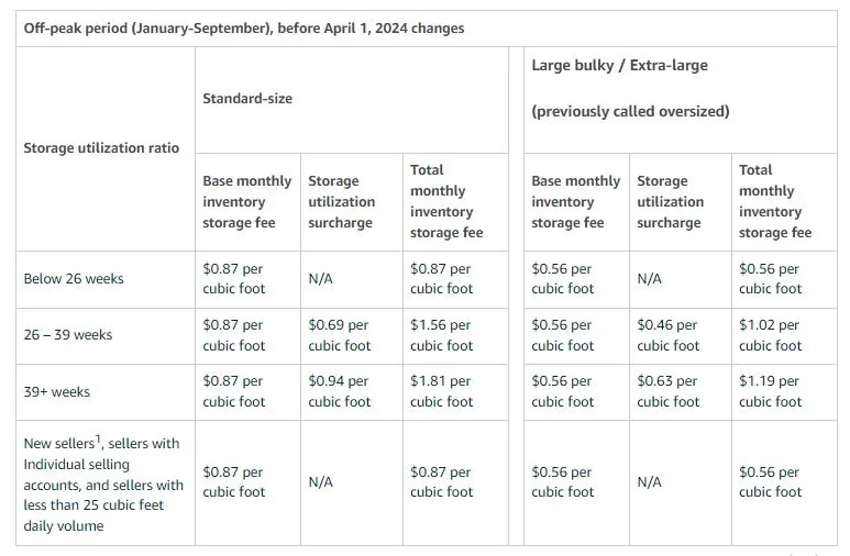Storage utilization surcharge before April 1, 2024
