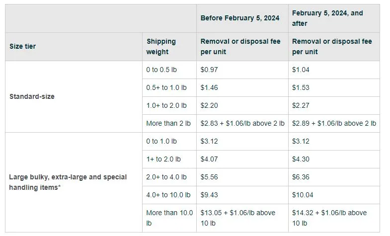 FBA removal and disposal fees after February 5, 2024