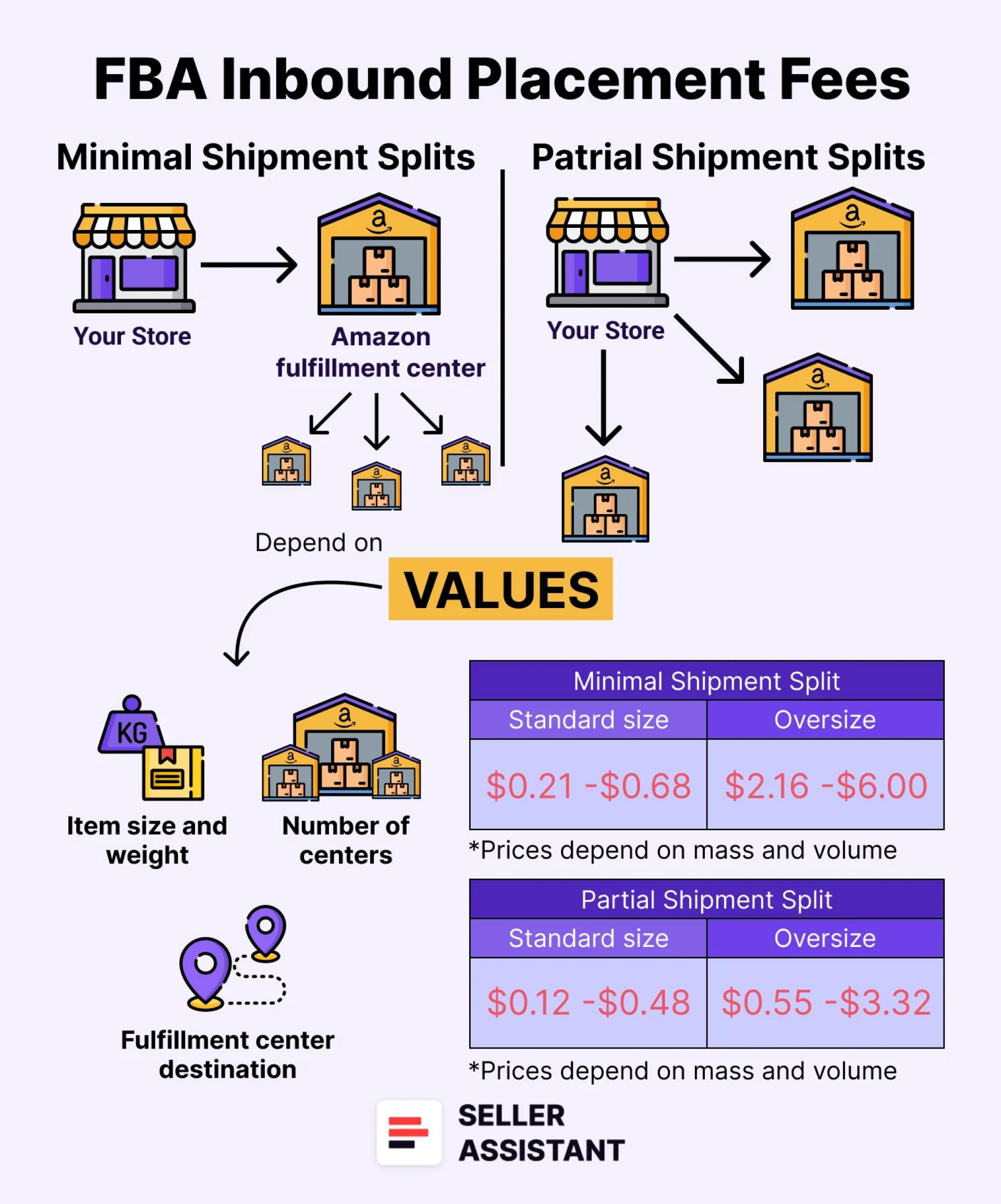 FBA inbound placement service fees