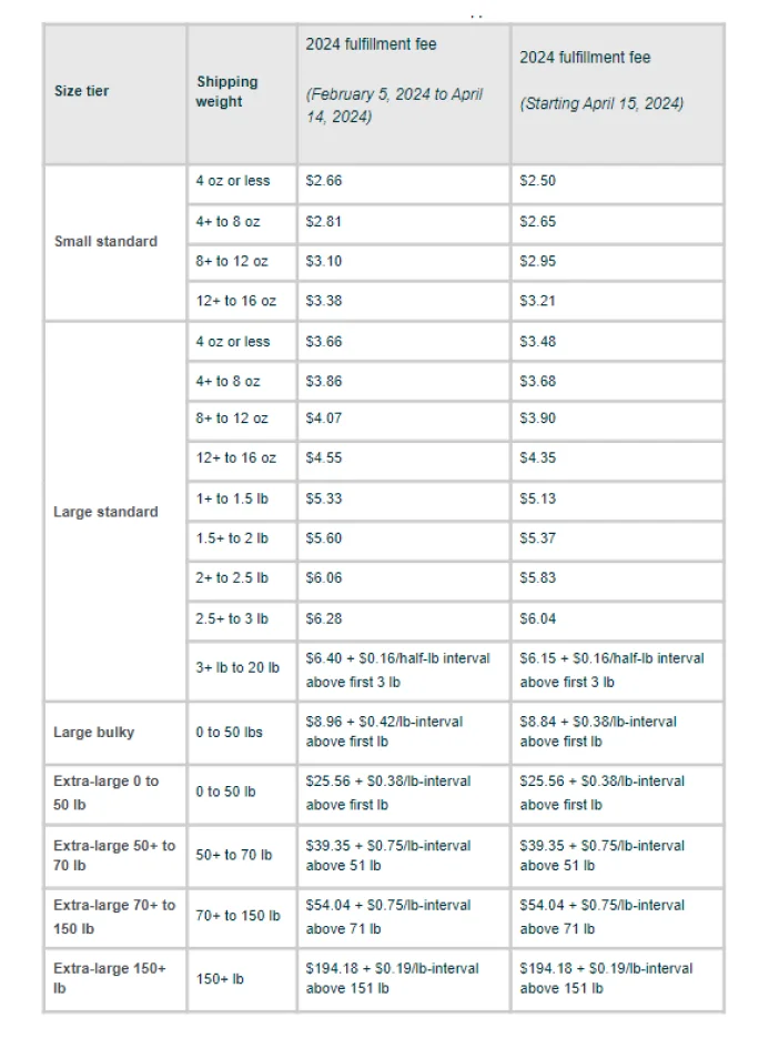 LOW PRICE Table 2. FBA fulfillment fees for apparel