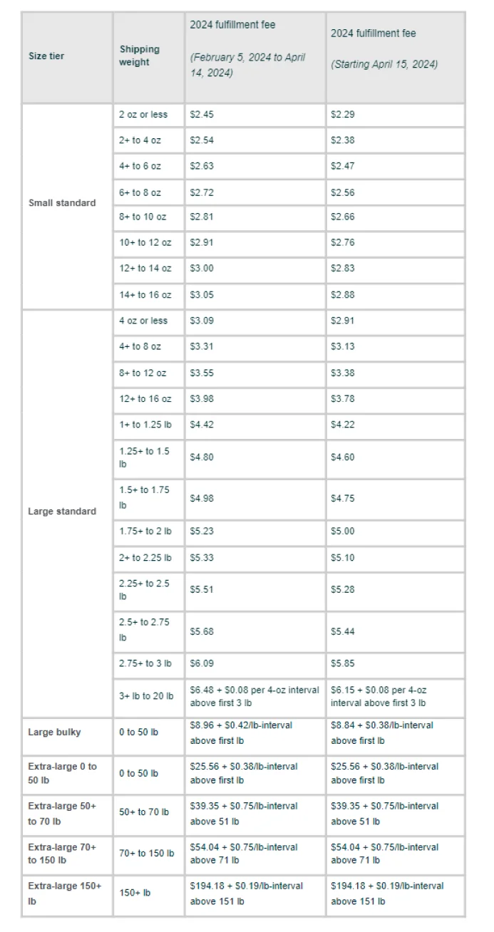 LOW PRICE Table 1. FBA fulfillment fees (excluding apparel)