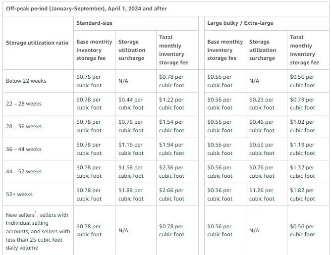 Off-peak storage utilization surcharge after April, 2024