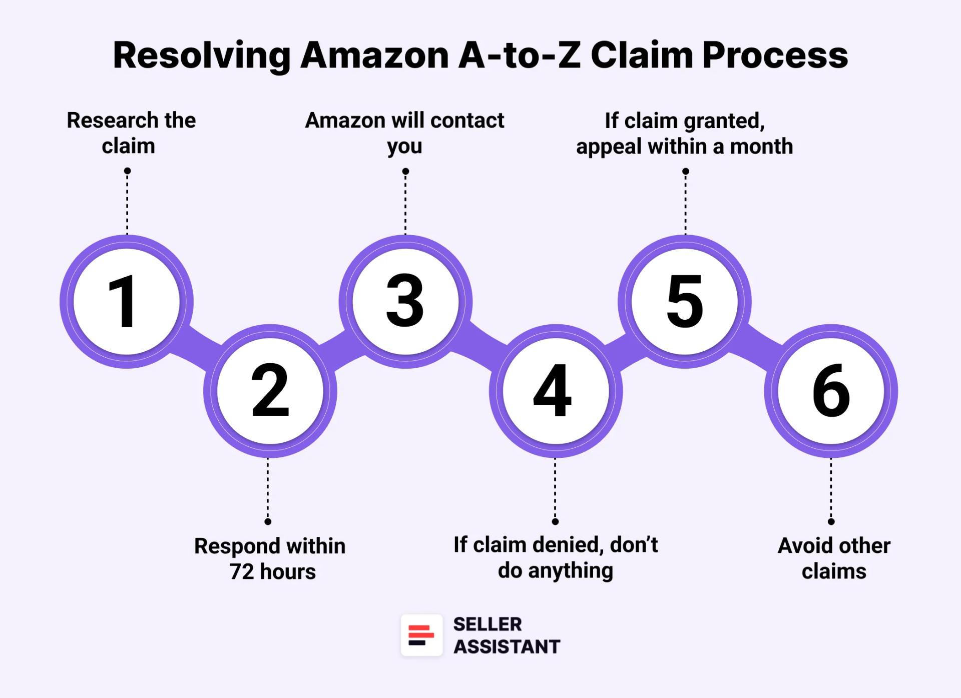 How to Deal with A-to-z Claim Amazon?