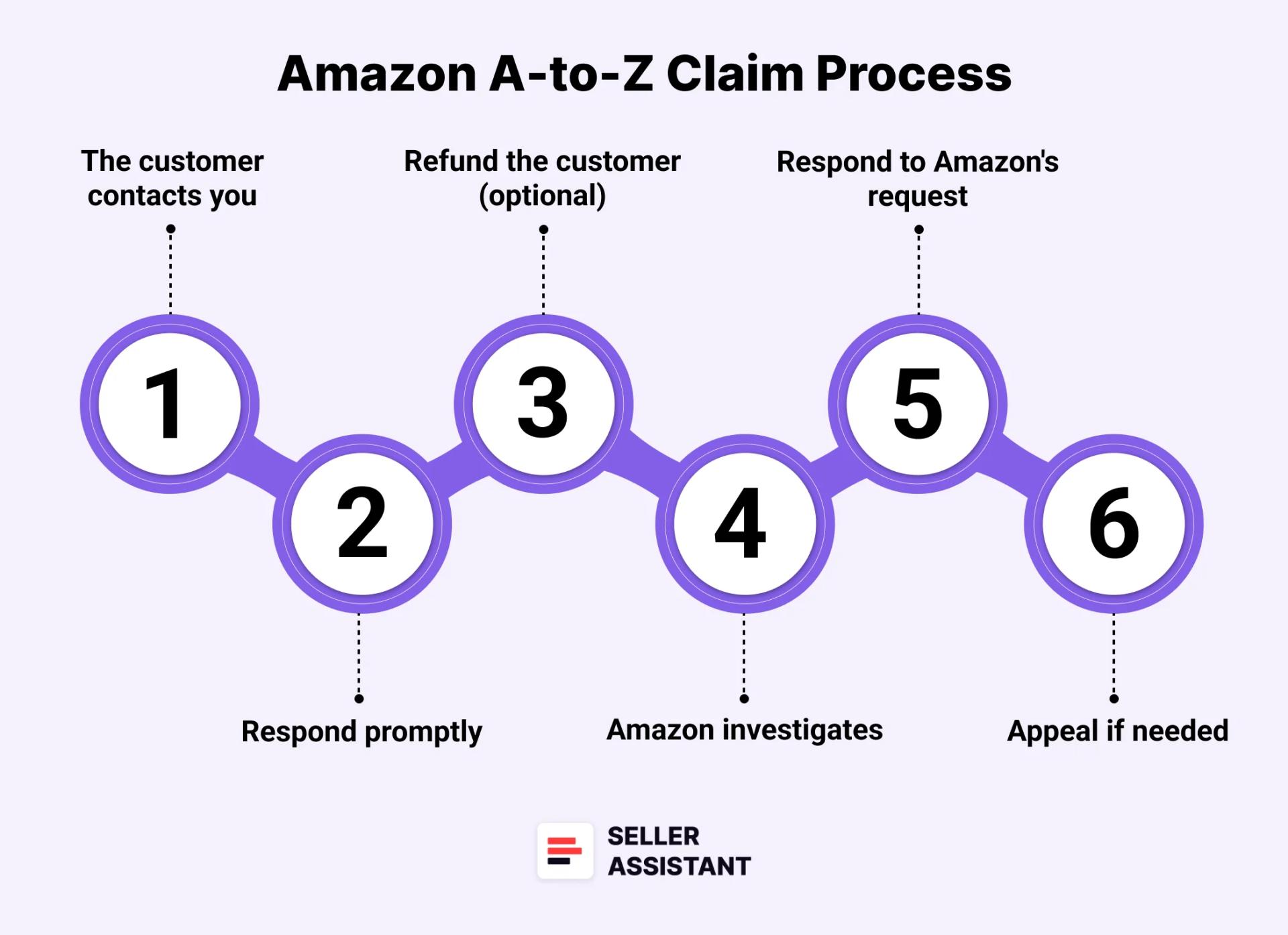 How Does A-to-z Claim Work?