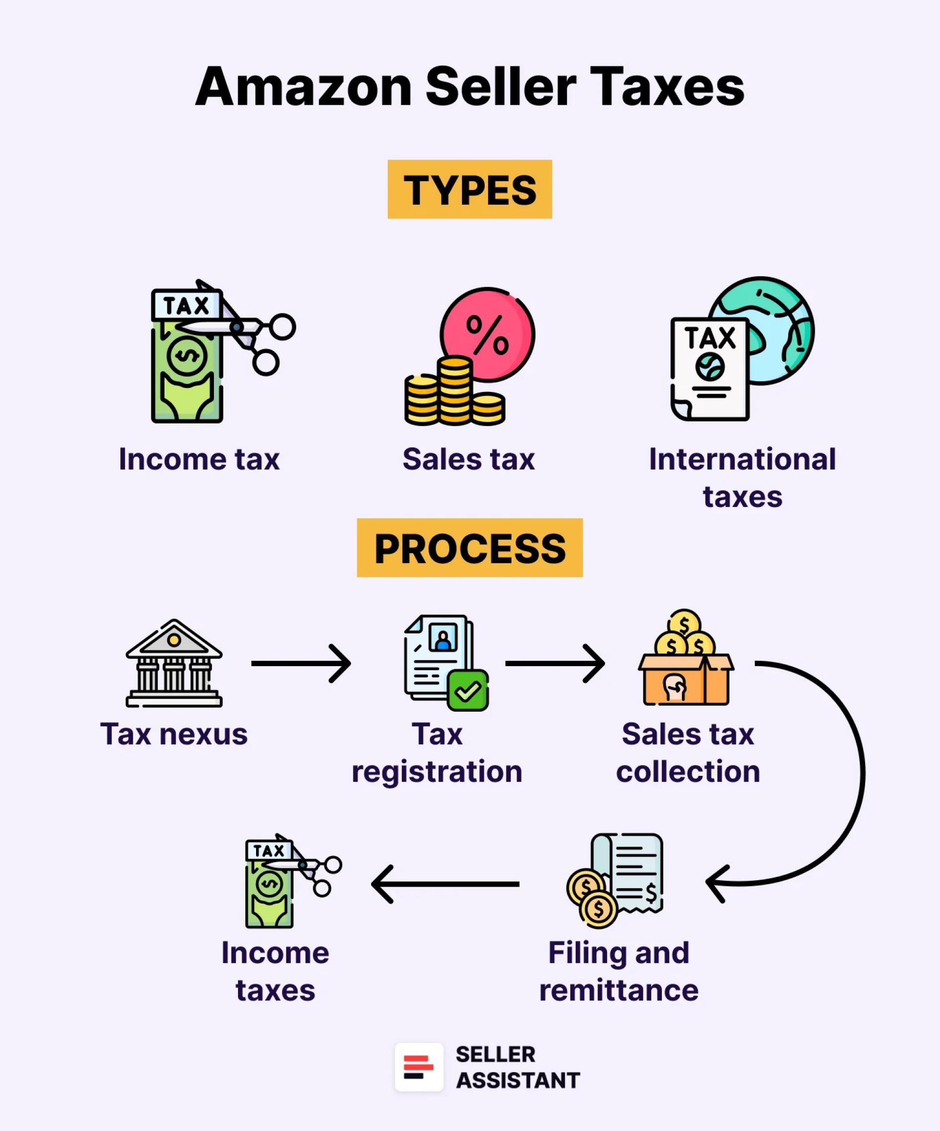 Amazon Seller Taxes