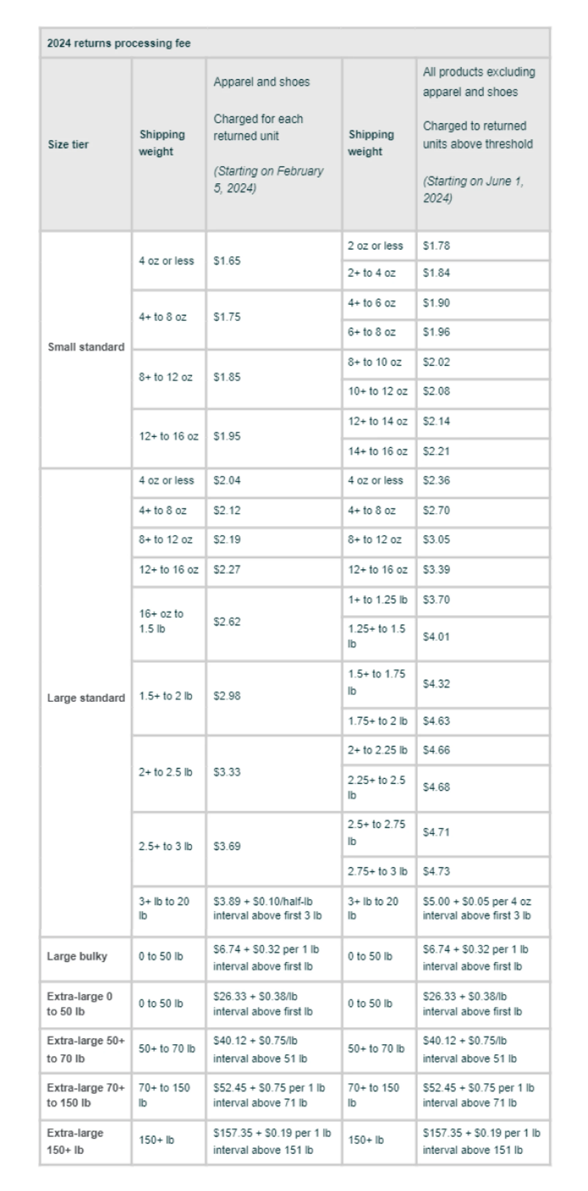 Return processing fees table