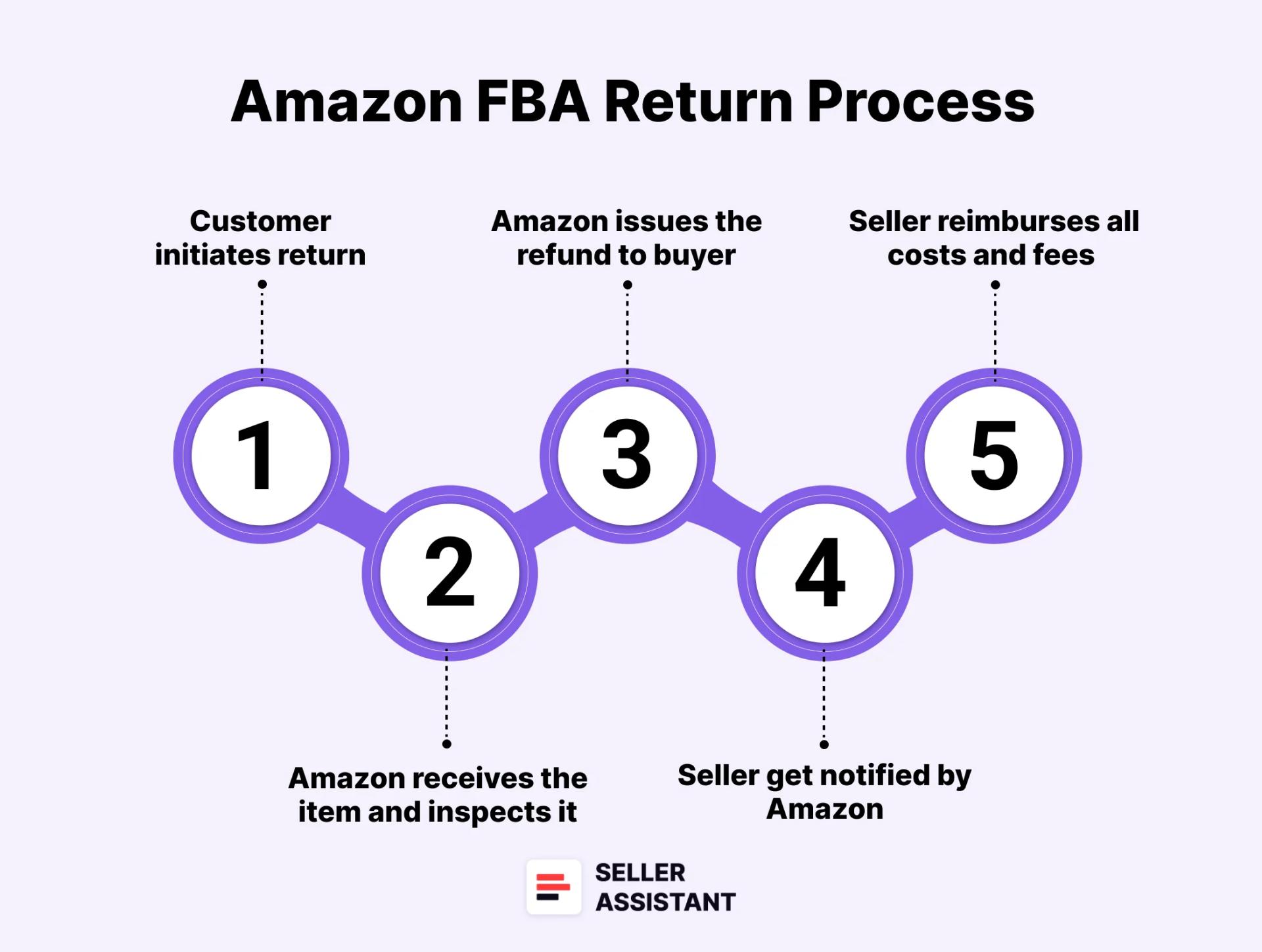 How Does Amazon Return Process Work?