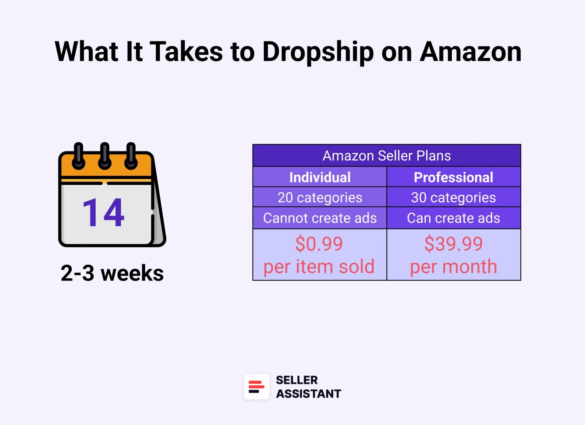 What it takes to dropship on Amazon