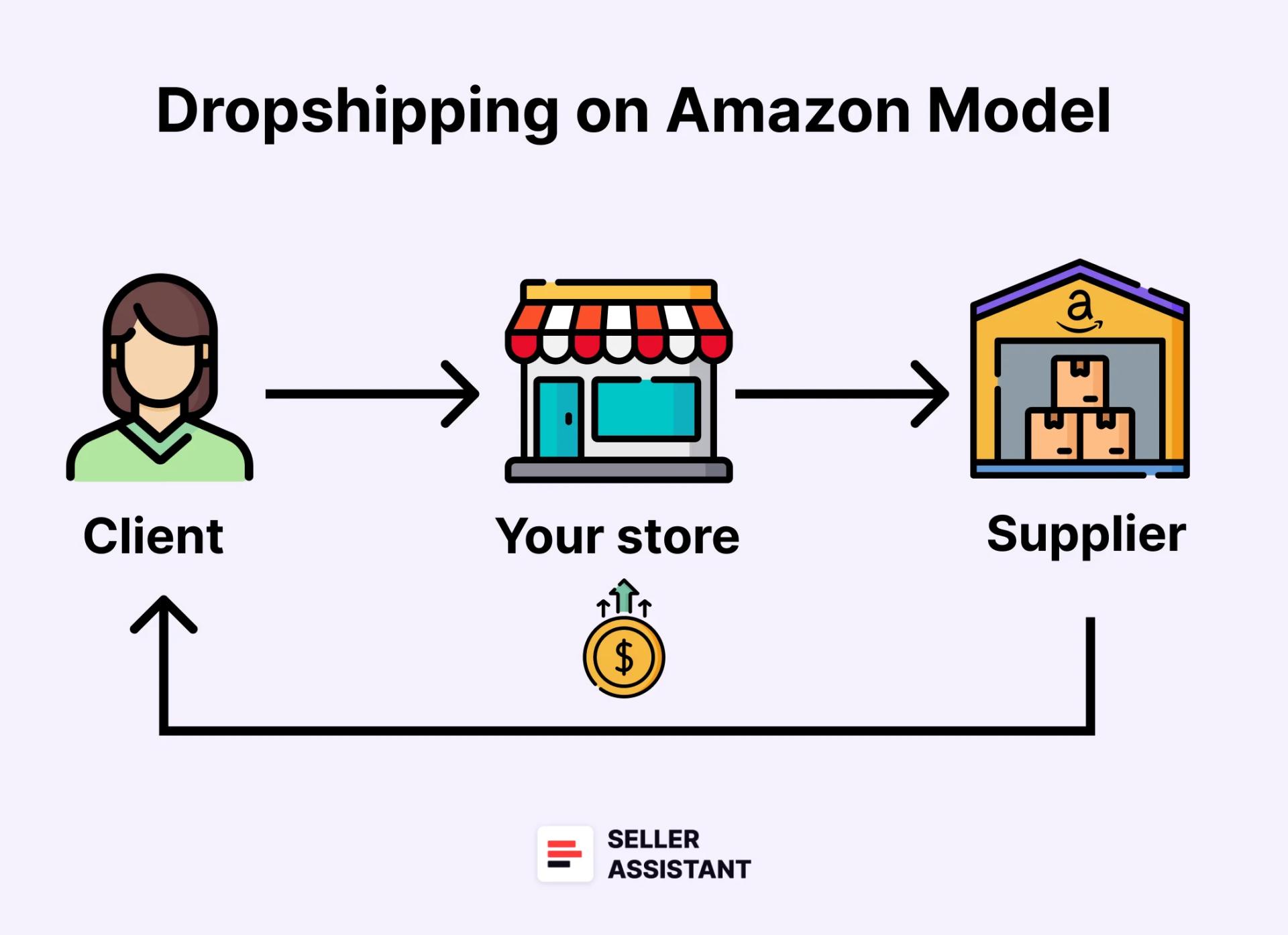 Amazon Dropshipping Model