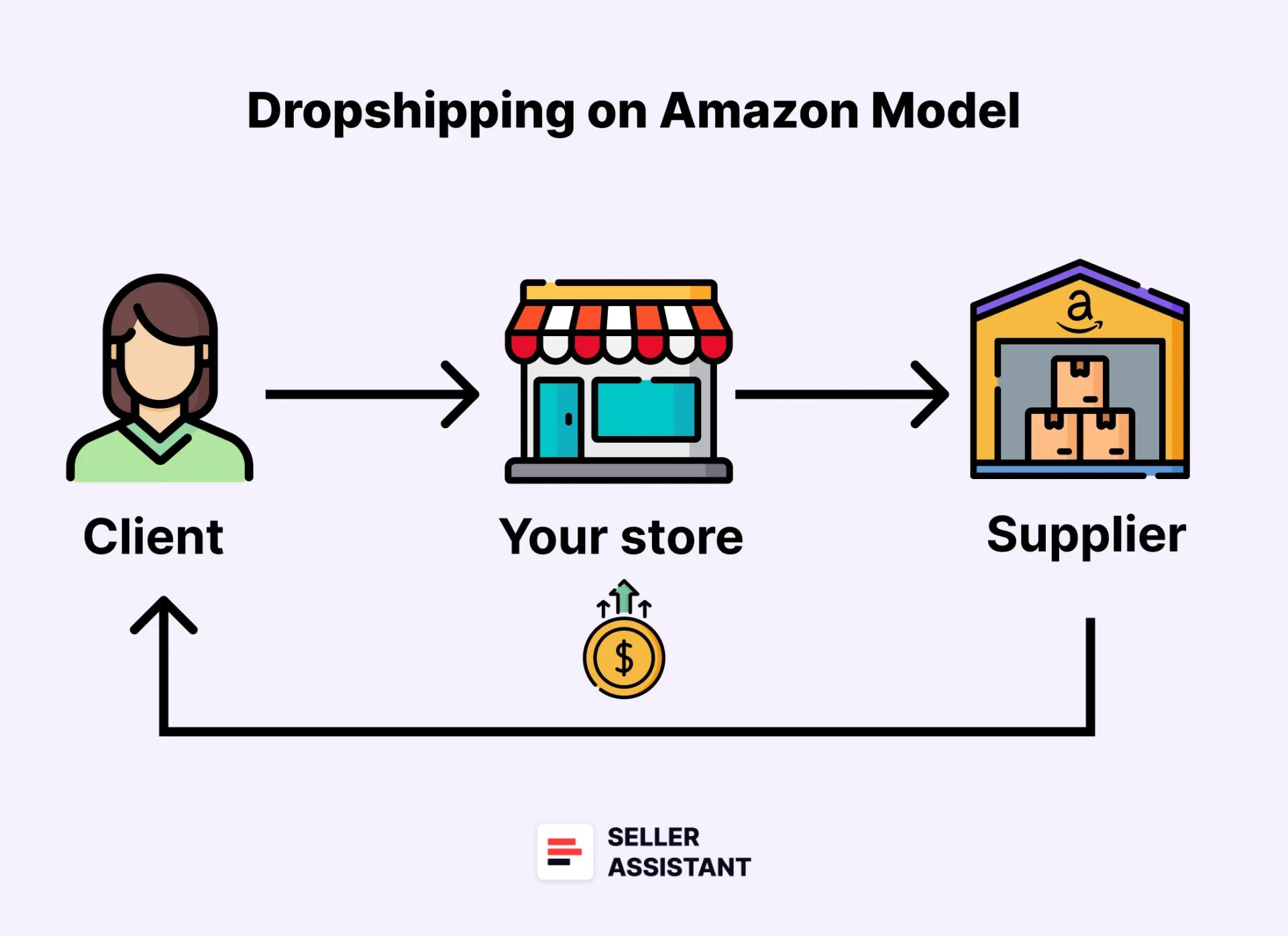 Amazon Dropshipping