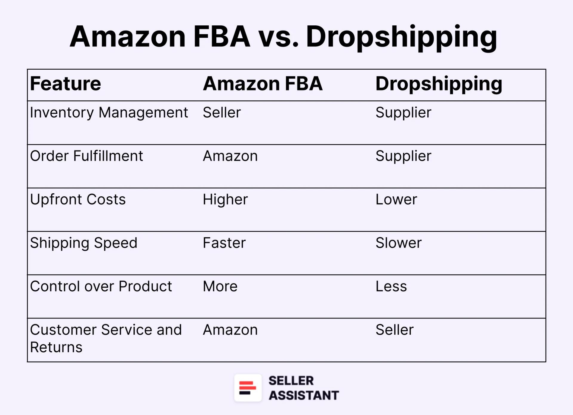 Difference between Amazon FBA and Dropshipping
