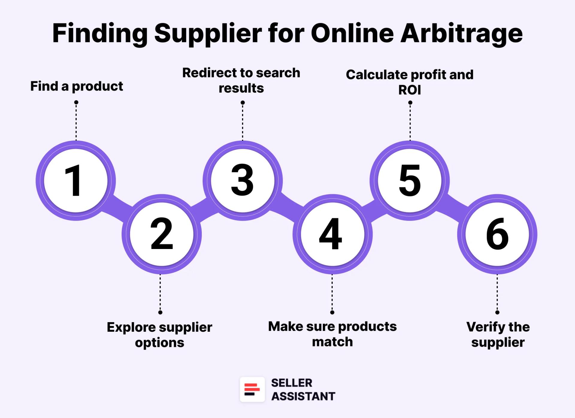 How to Find Suppliers for Online Arbitrage Products?
