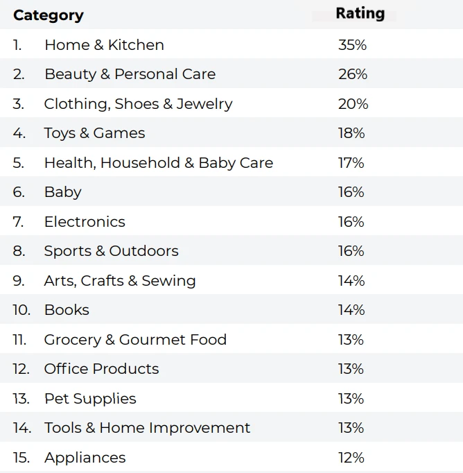 Top Amazon product categories