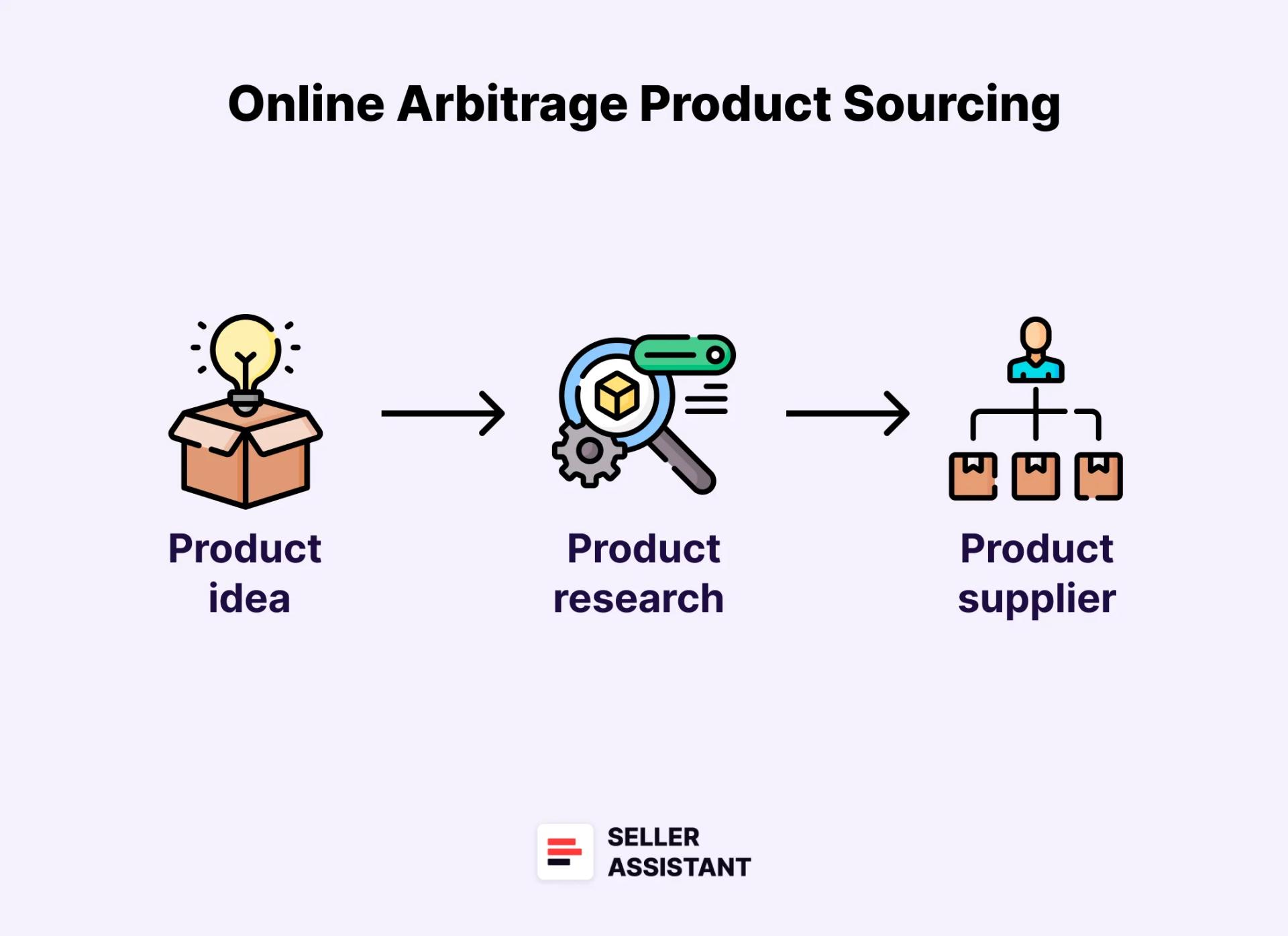 How does online arbitrage product sourcing work?
