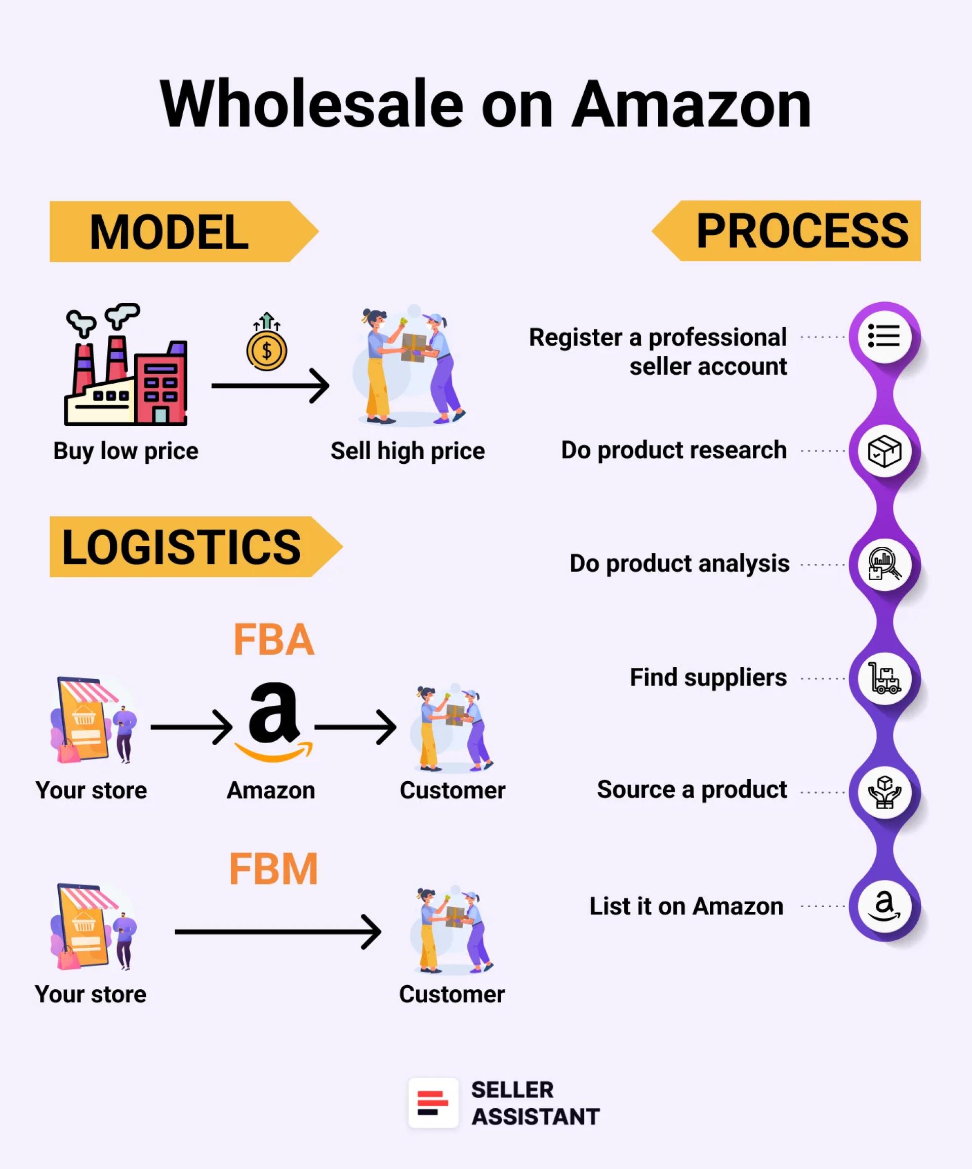 How Does Amazon Wholesale Work