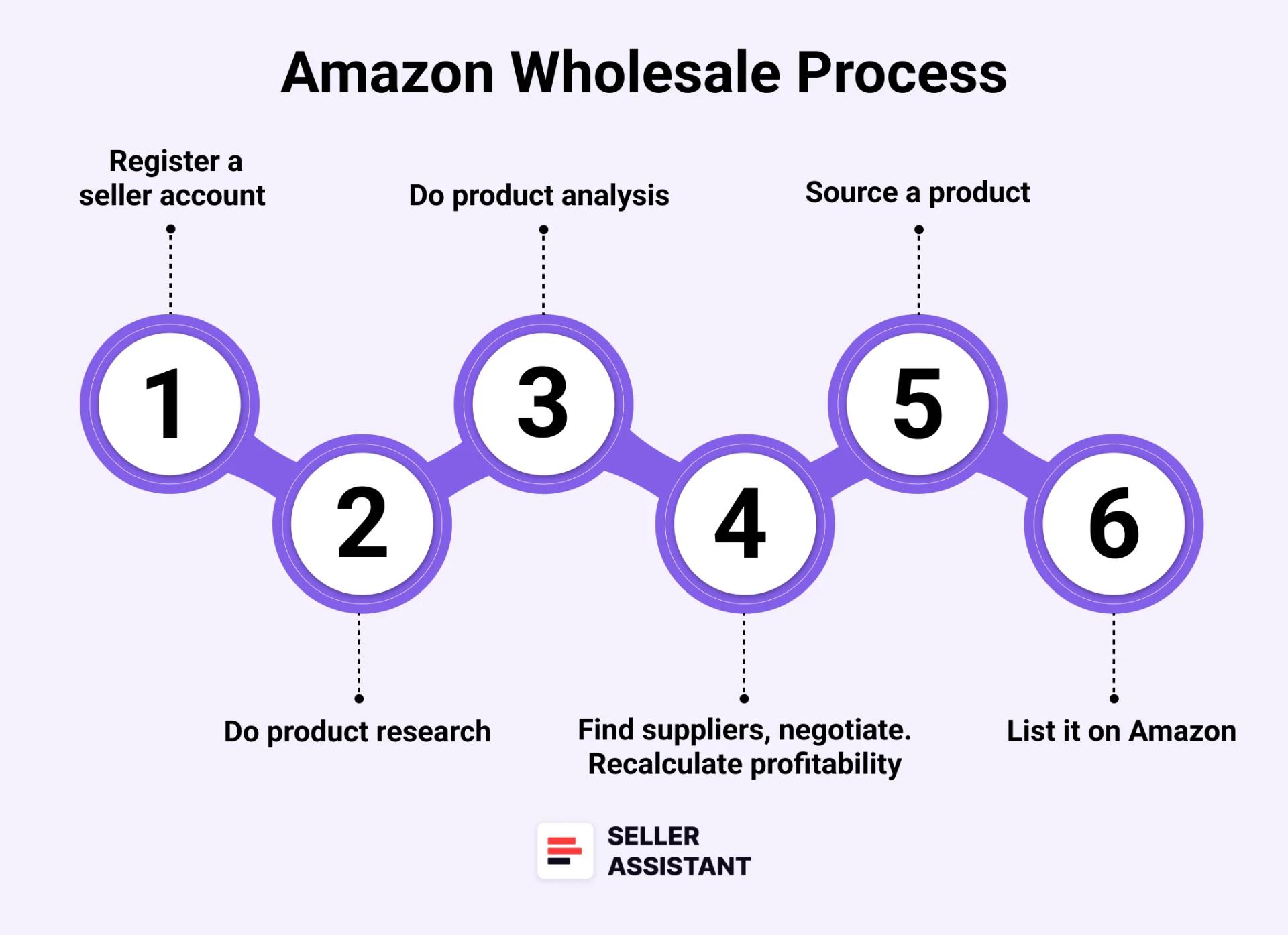 Steps to Amazon wholesale