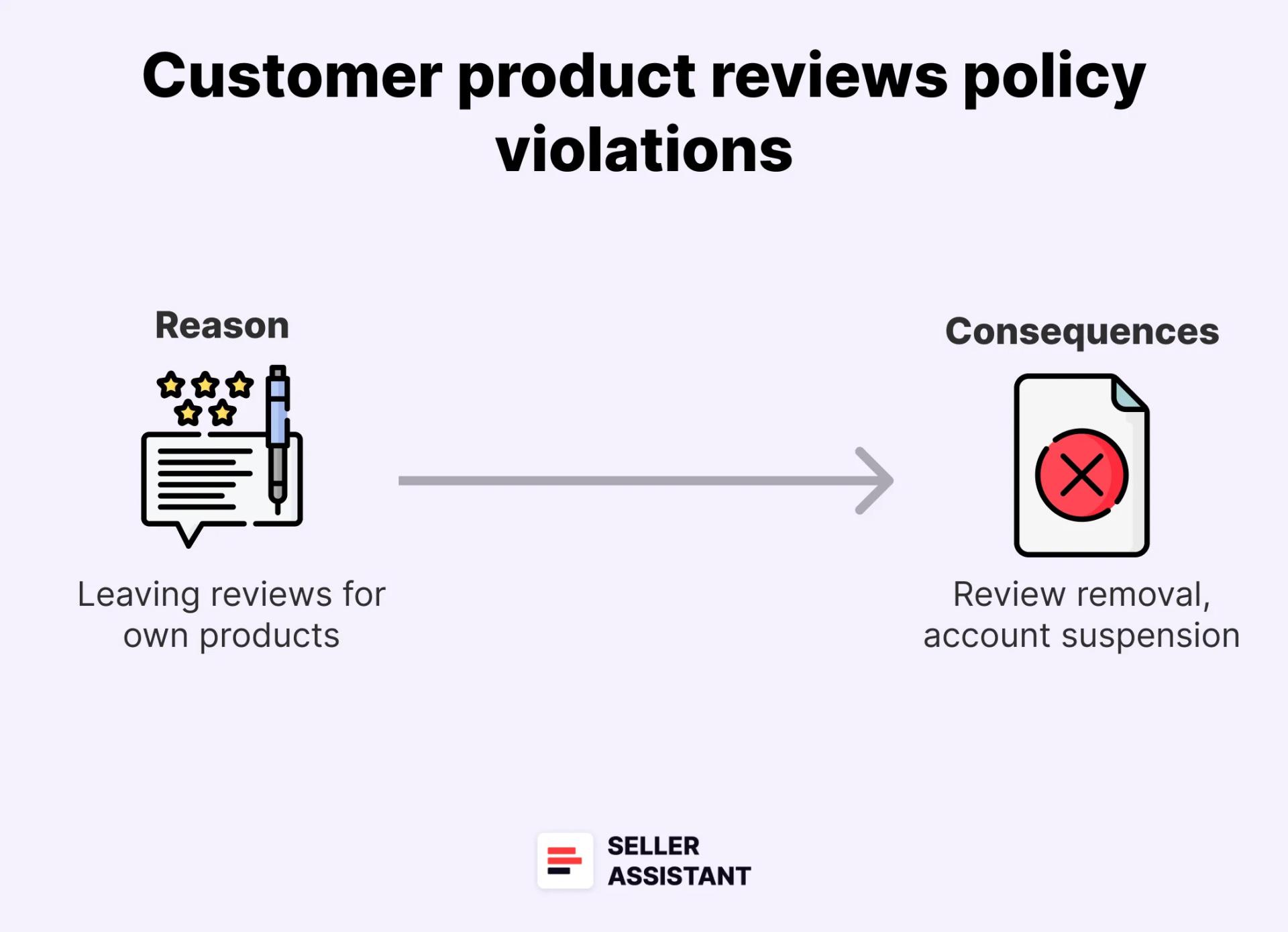 Customer product reviews policy violations