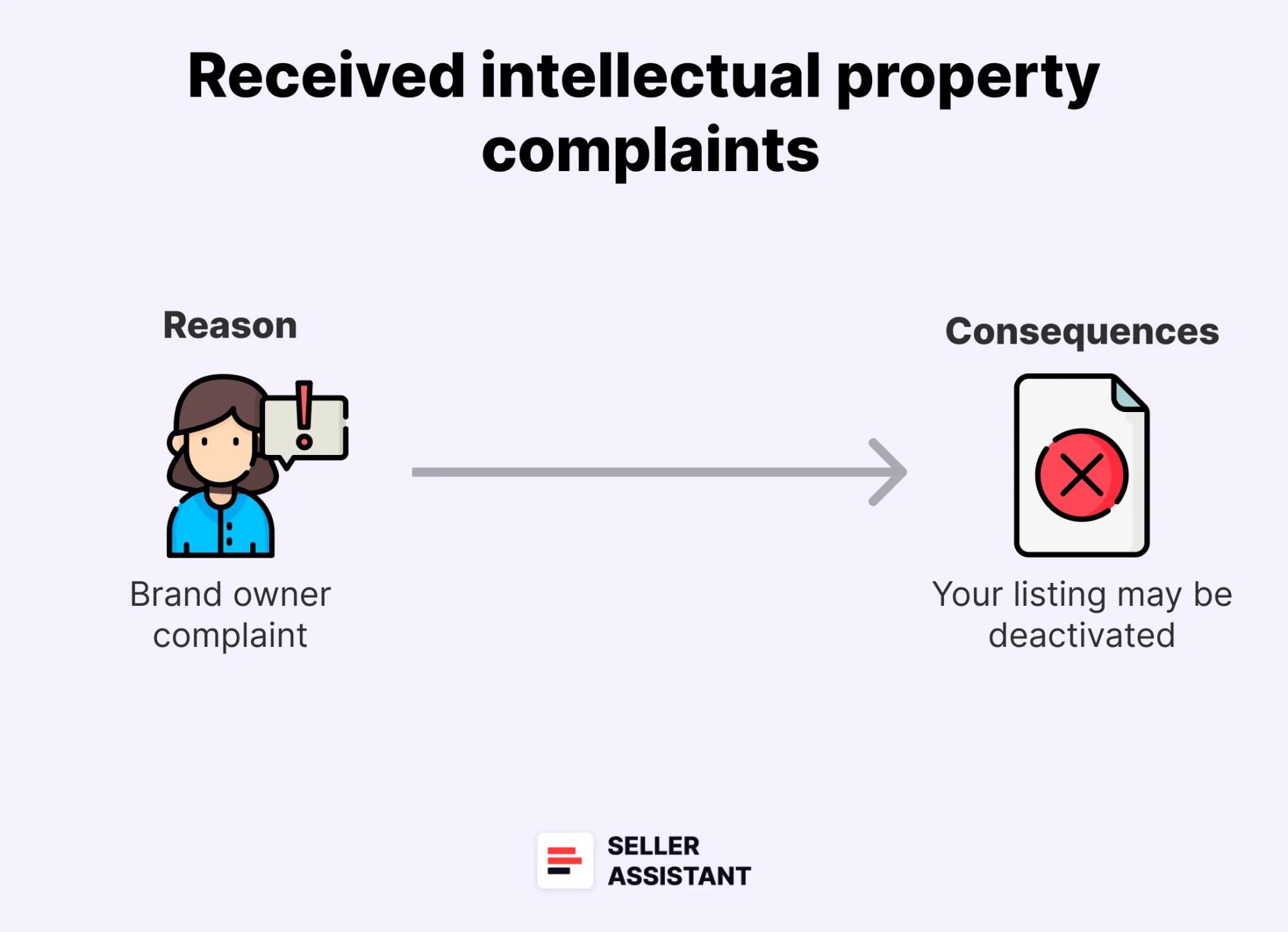 Received intellectual property complaints