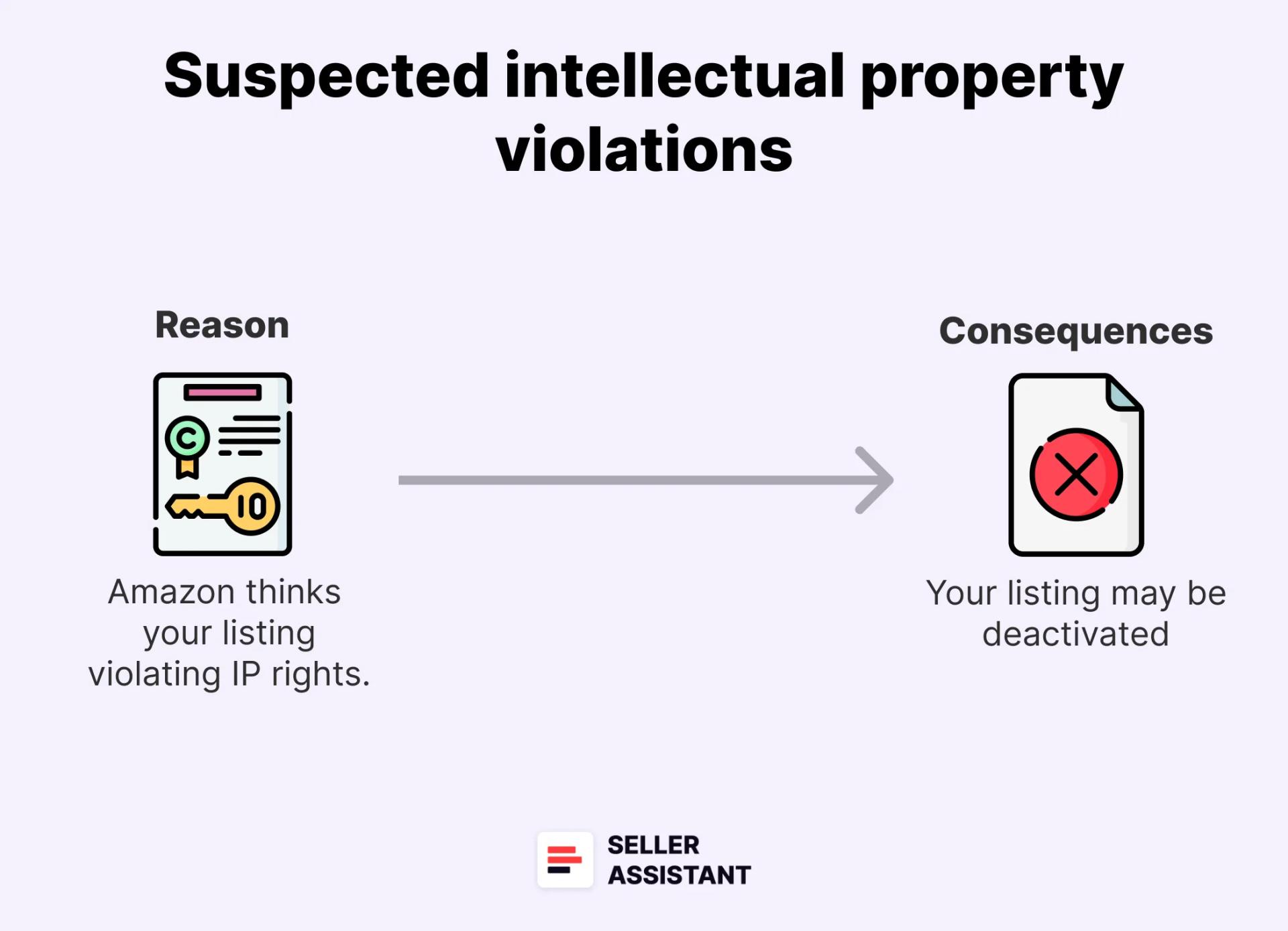 Suspected intellectual property violations