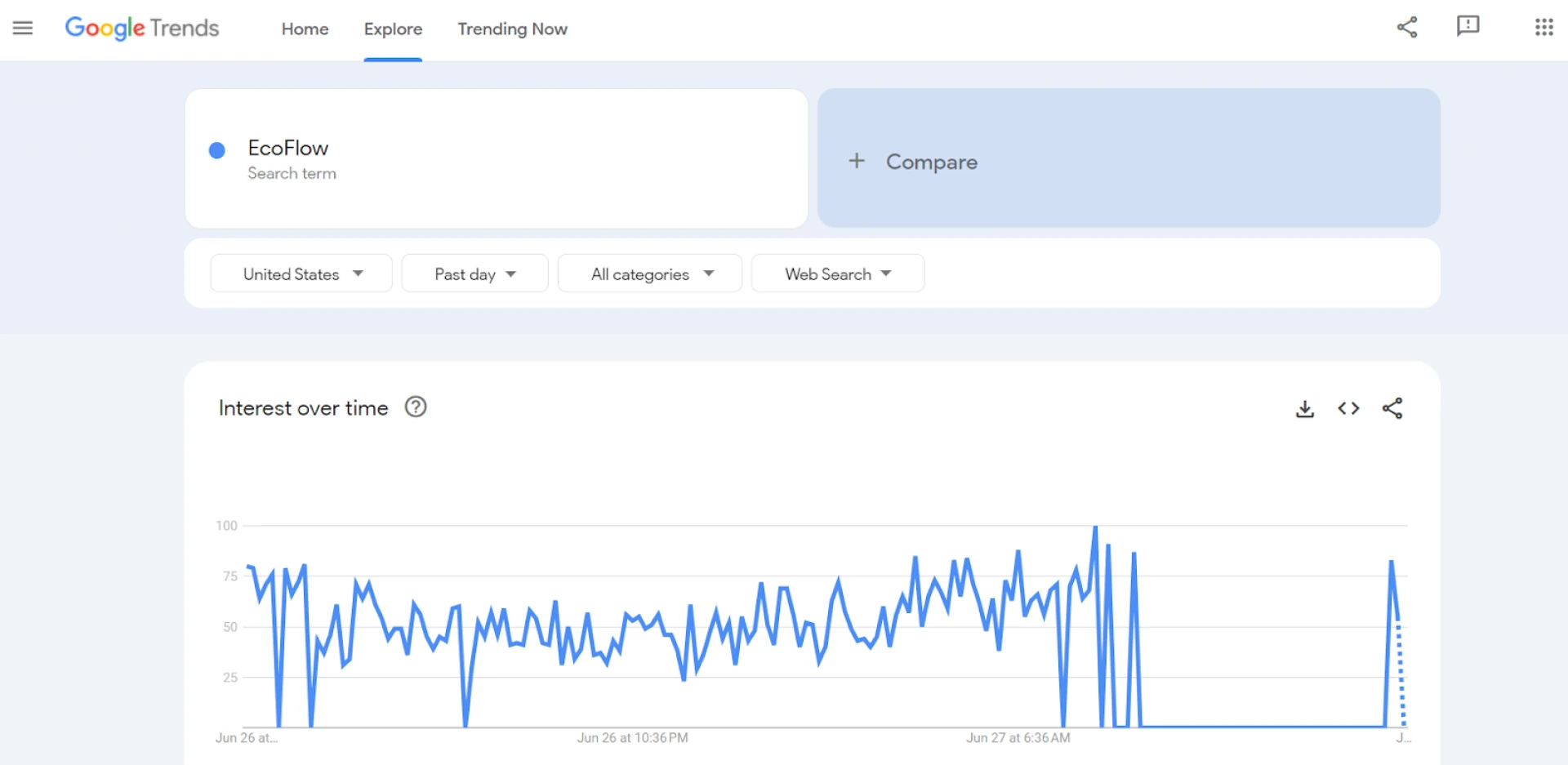 Google Trends allows you to see the product popularity over time