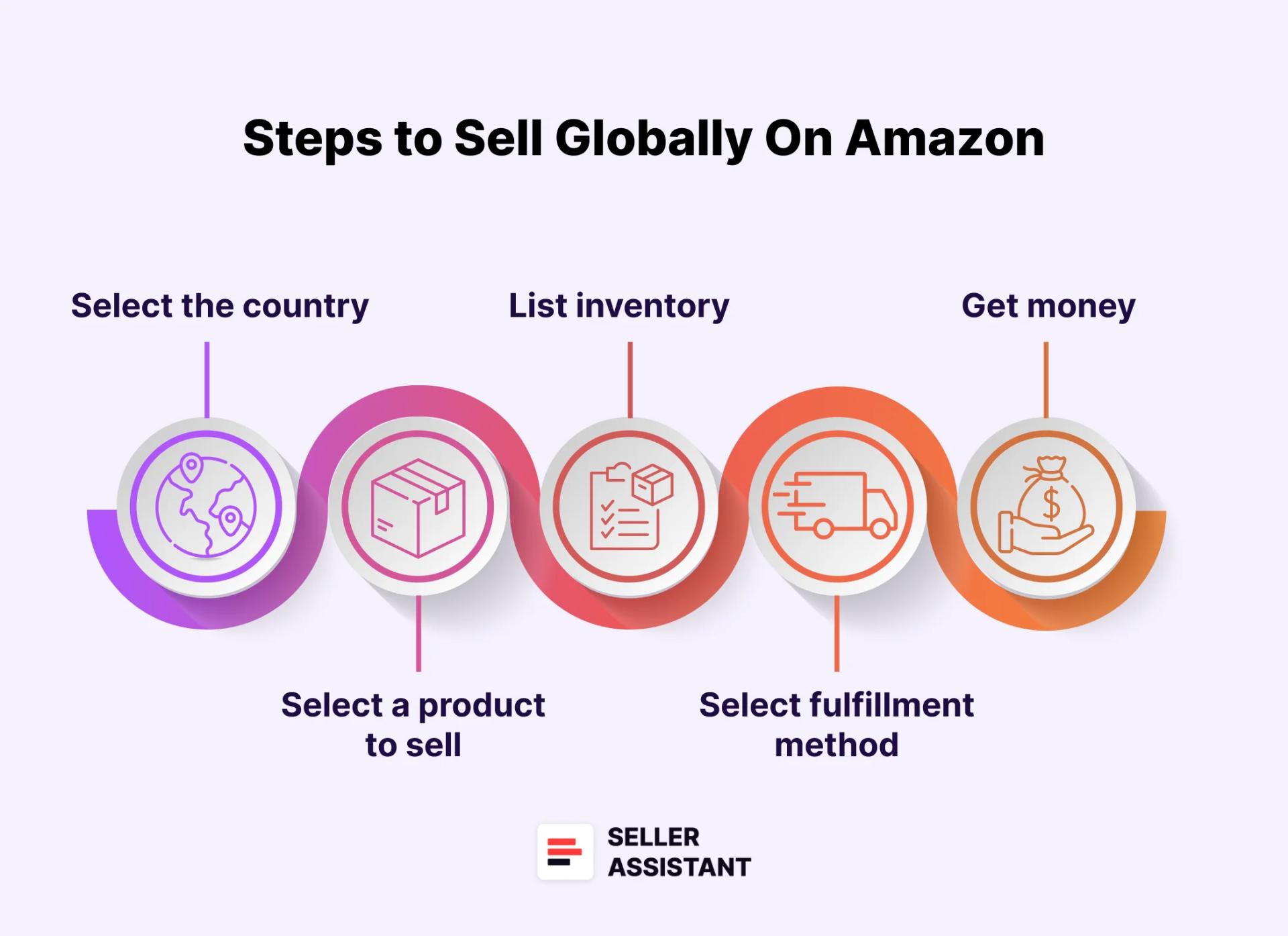 Steps to sell globally on Amazon