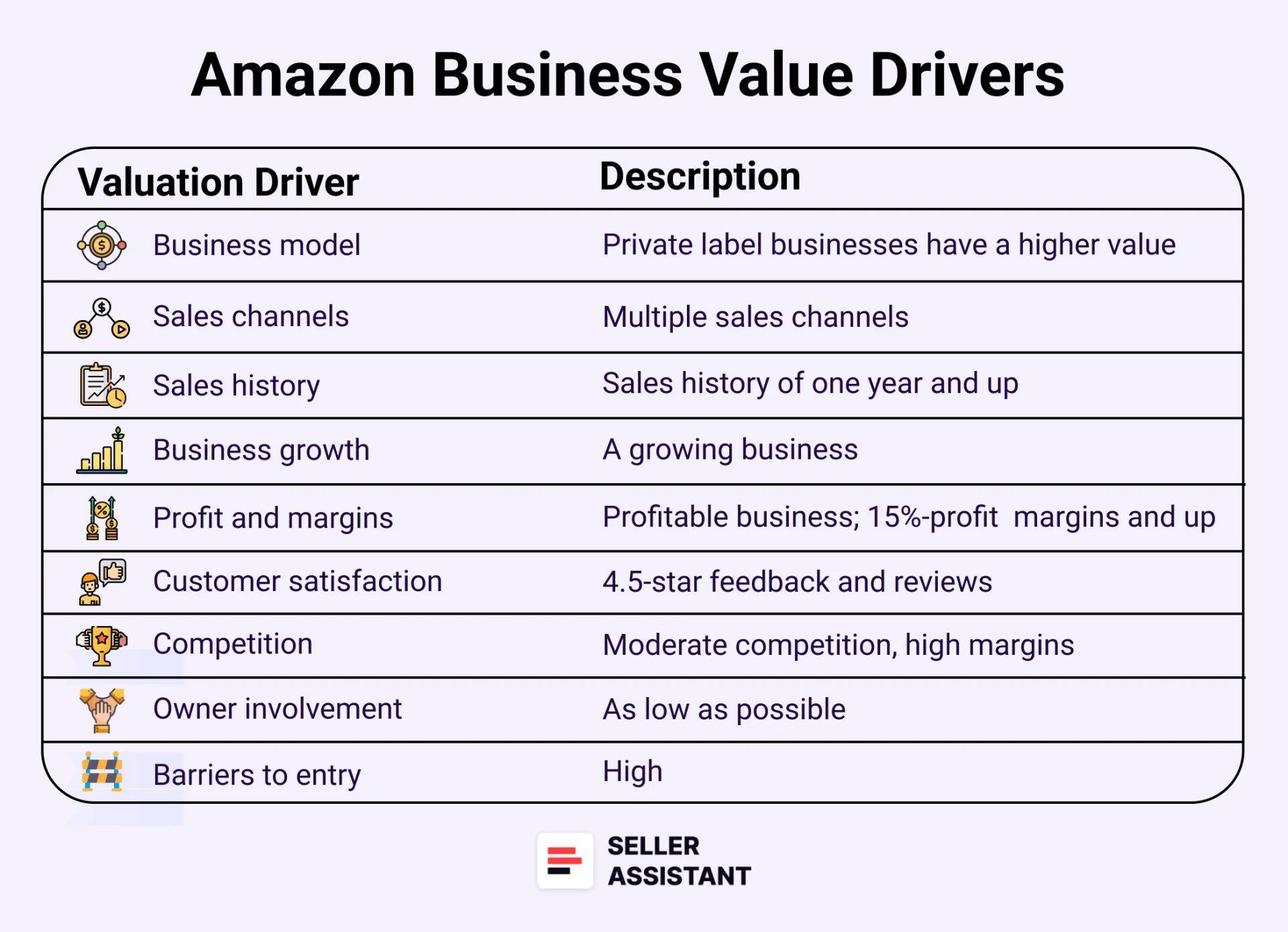 Amazon Business Value Drivers