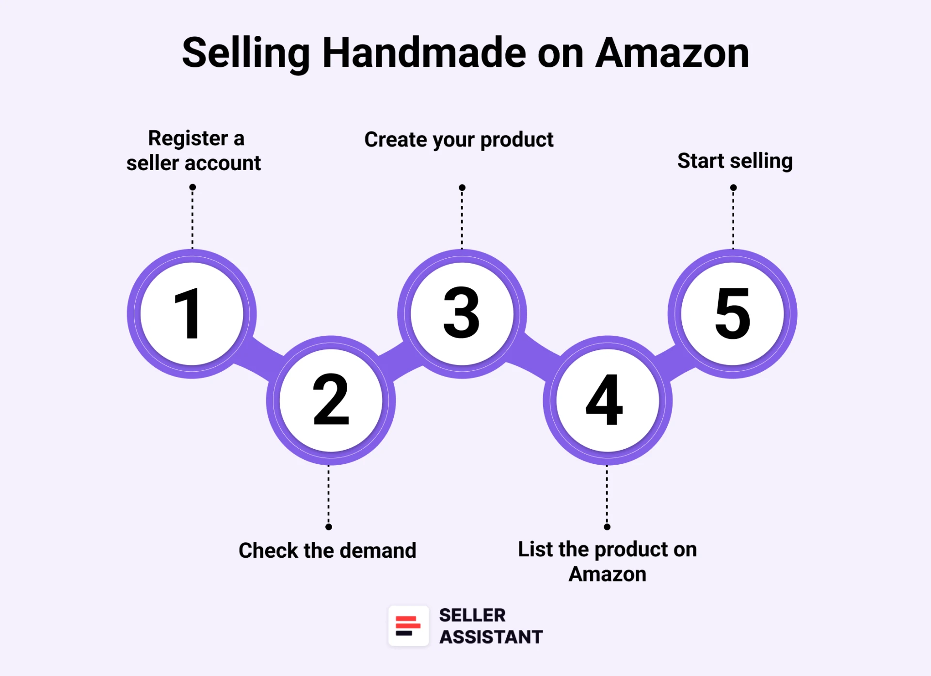 Amazon Handmade Process