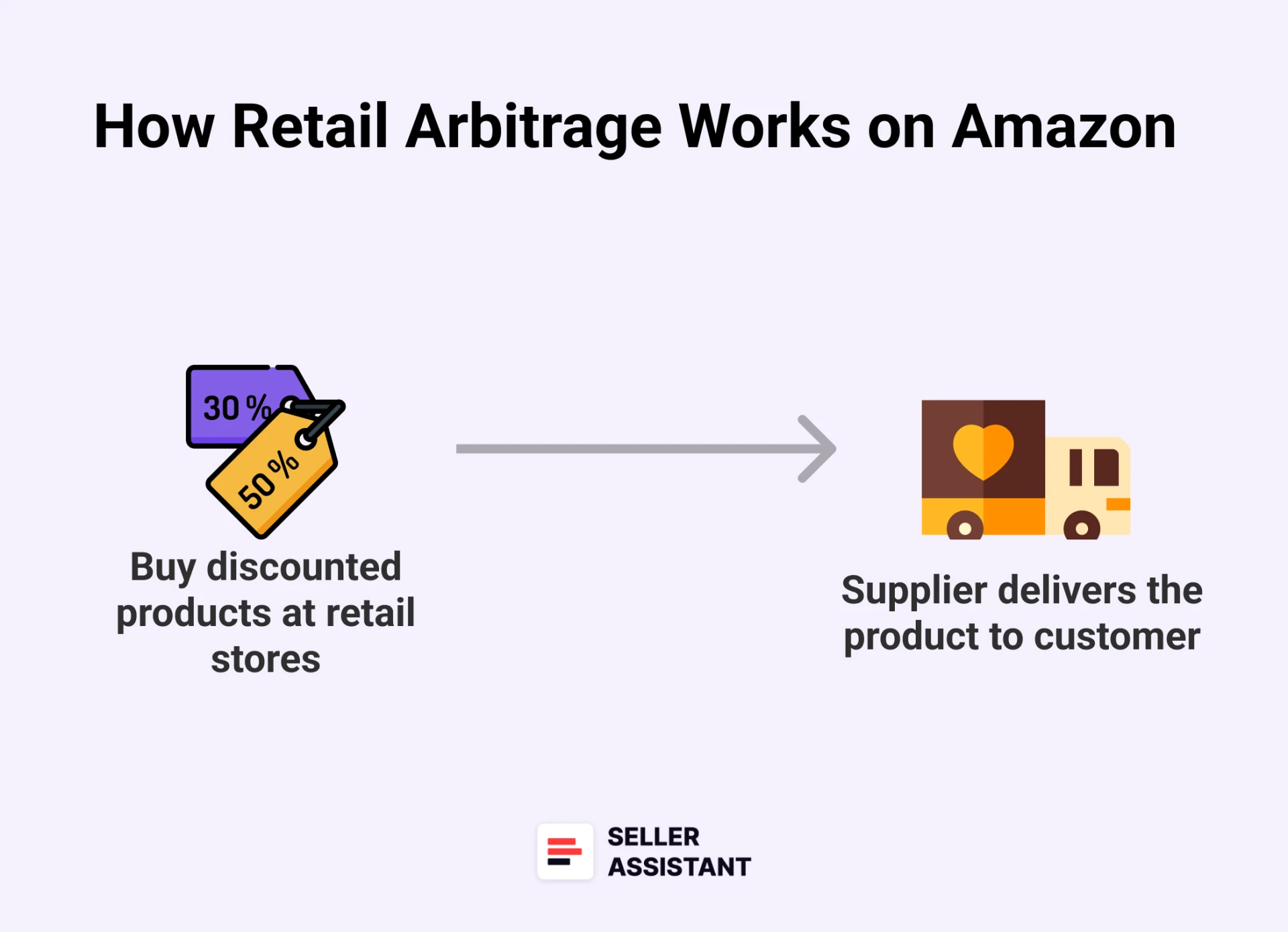 How Retail Arbitrage Works on Amazon